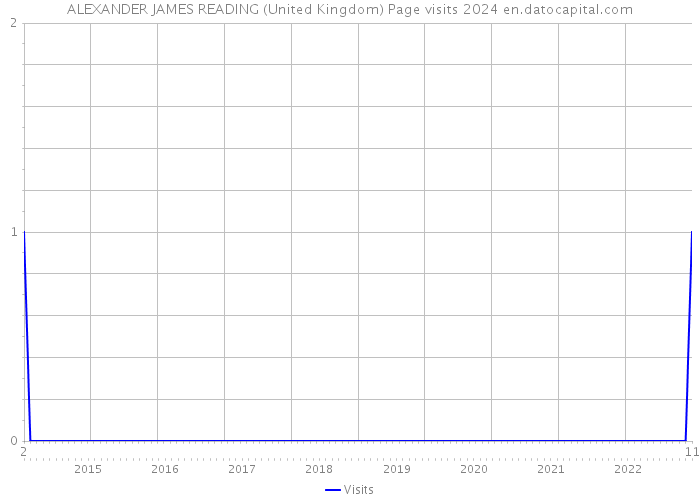 ALEXANDER JAMES READING (United Kingdom) Page visits 2024 