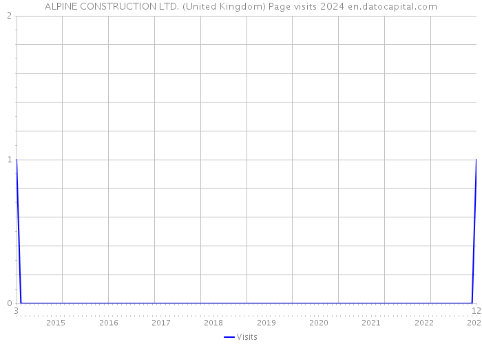 ALPINE CONSTRUCTION LTD. (United Kingdom) Page visits 2024 