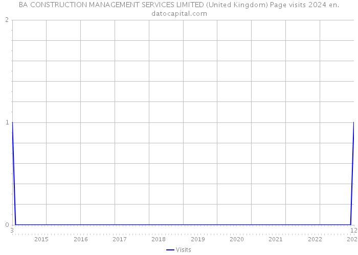 BA CONSTRUCTION MANAGEMENT SERVICES LIMITED (United Kingdom) Page visits 2024 