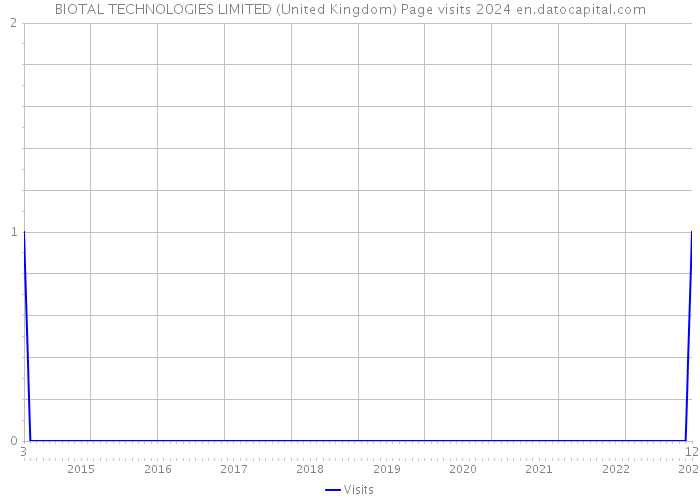 BIOTAL TECHNOLOGIES LIMITED (United Kingdom) Page visits 2024 