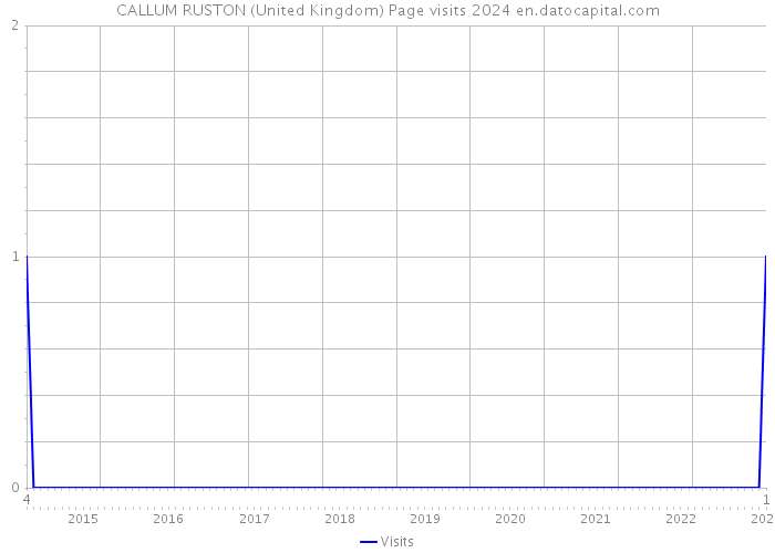 CALLUM RUSTON (United Kingdom) Page visits 2024 