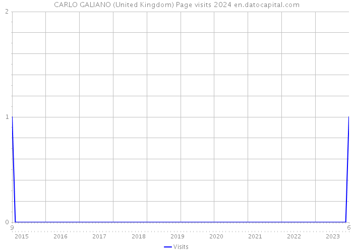 CARLO GALIANO (United Kingdom) Page visits 2024 