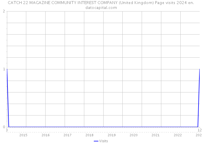 CATCH 22 MAGAZINE COMMUNITY INTEREST COMPANY (United Kingdom) Page visits 2024 