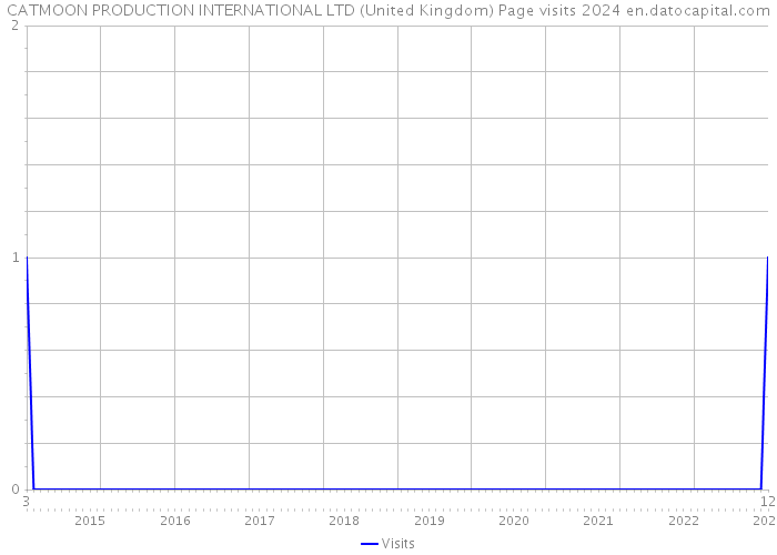 CATMOON PRODUCTION INTERNATIONAL LTD (United Kingdom) Page visits 2024 