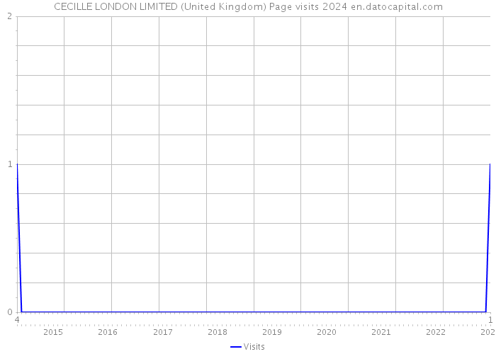 CECILLE LONDON LIMITED (United Kingdom) Page visits 2024 