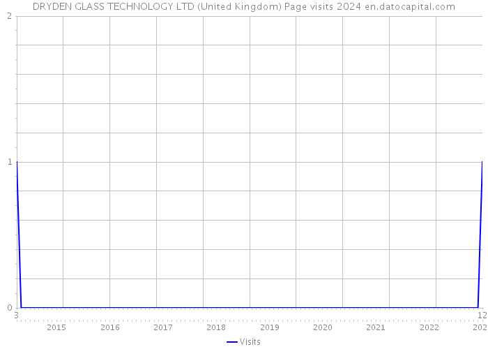 DRYDEN GLASS TECHNOLOGY LTD (United Kingdom) Page visits 2024 