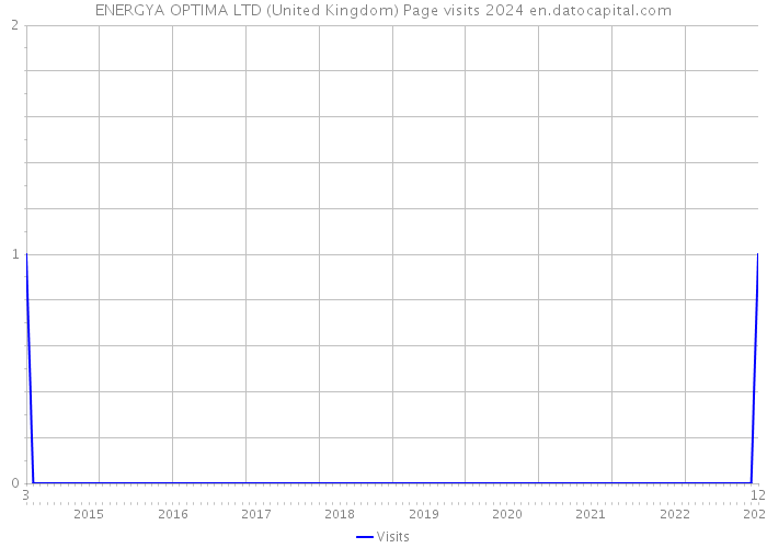 ENERGYA OPTIMA LTD (United Kingdom) Page visits 2024 
