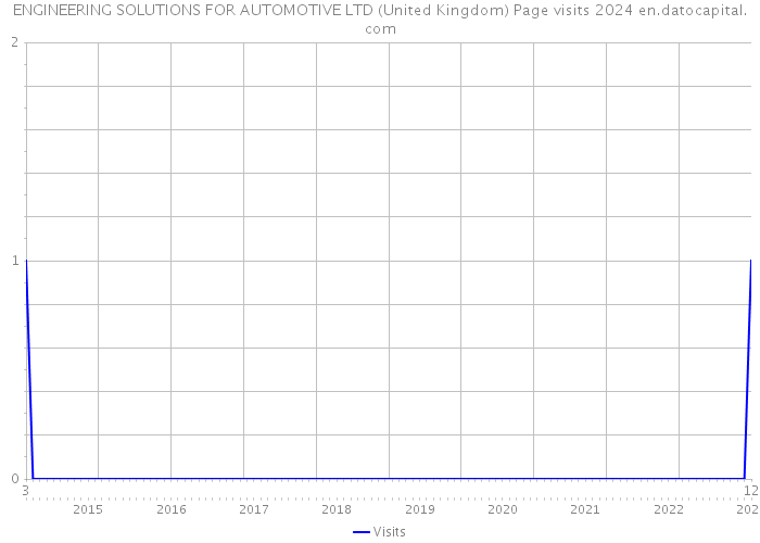 ENGINEERING SOLUTIONS FOR AUTOMOTIVE LTD (United Kingdom) Page visits 2024 