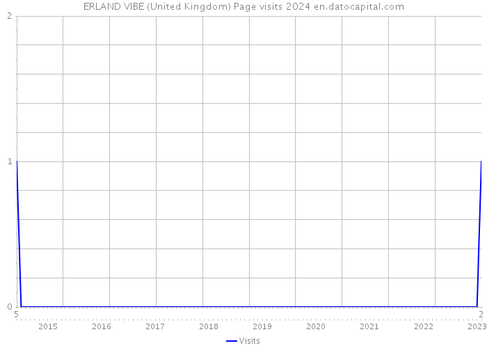 ERLAND VIBE (United Kingdom) Page visits 2024 
