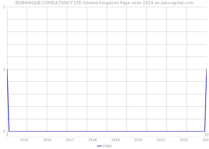 ESSMARQUE CONSULTANCY LTD (United Kingdom) Page visits 2024 