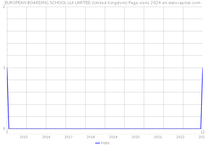 EUROPEAN BOARDING SCHOOL LUI LIMITED (United Kingdom) Page visits 2024 
