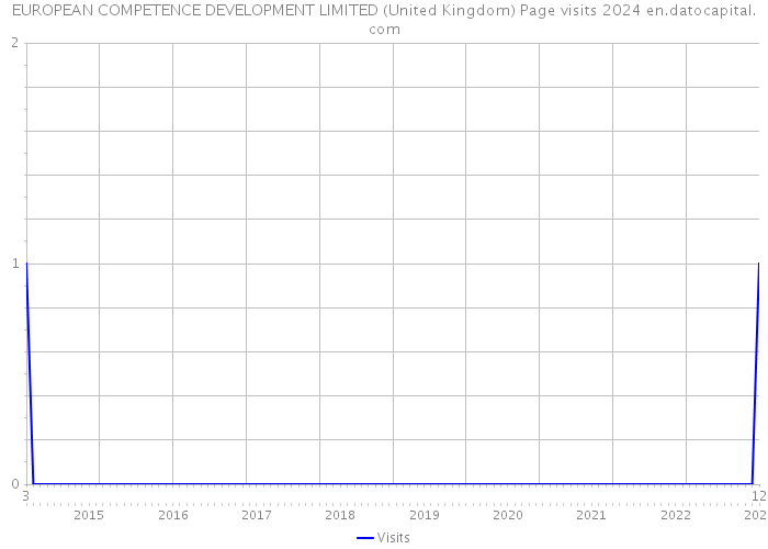 EUROPEAN COMPETENCE DEVELOPMENT LIMITED (United Kingdom) Page visits 2024 