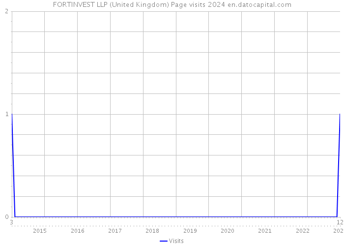 FORTINVEST LLP (United Kingdom) Page visits 2024 
