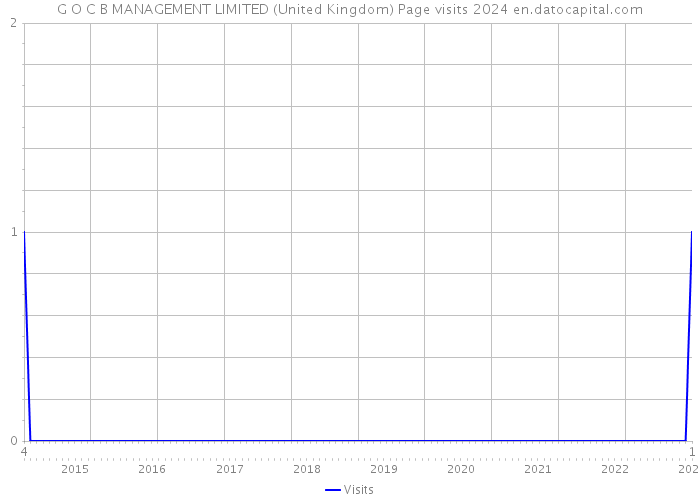 G O C B MANAGEMENT LIMITED (United Kingdom) Page visits 2024 