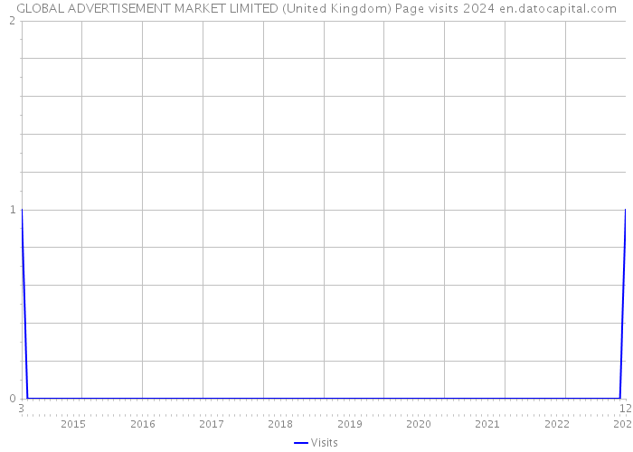 GLOBAL ADVERTISEMENT MARKET LIMITED (United Kingdom) Page visits 2024 