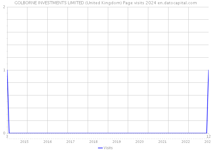 GOLBORNE INVESTMENTS LIMITED (United Kingdom) Page visits 2024 