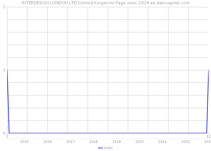 INTERDESIGN LONDON LTD (United Kingdom) Page visits 2024 