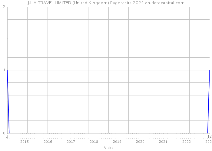 J.L.A TRAVEL LIMITED (United Kingdom) Page visits 2024 