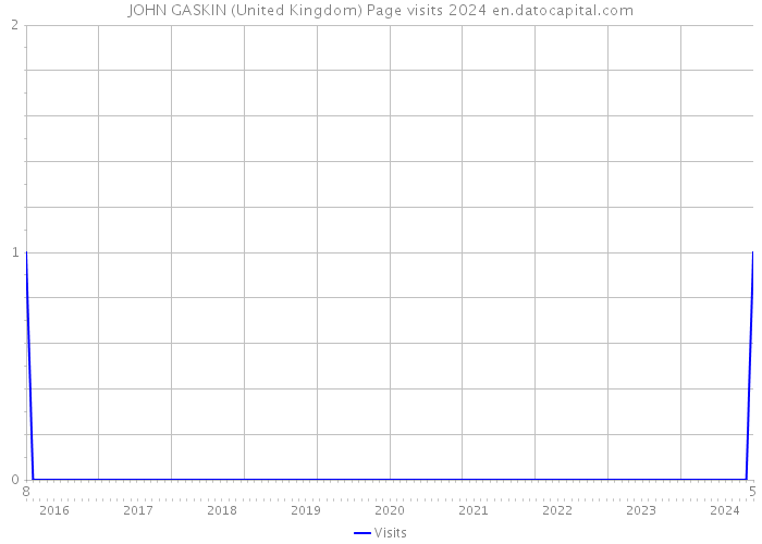 JOHN GASKIN (United Kingdom) Page visits 2024 