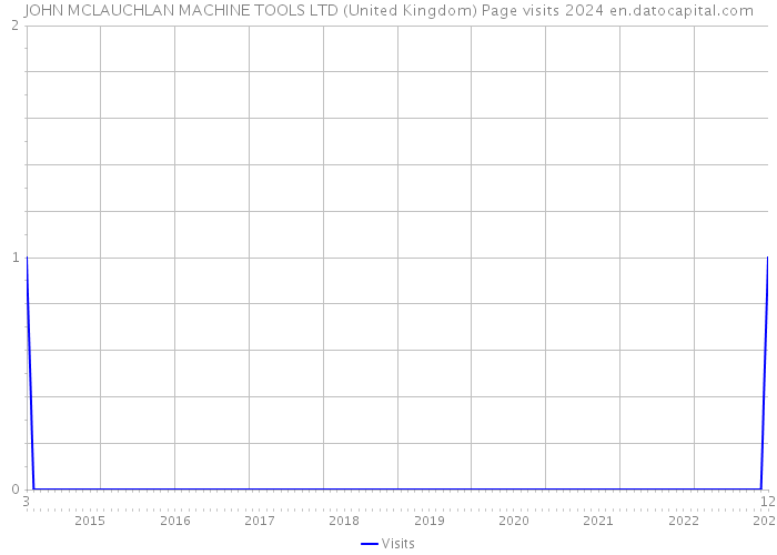 JOHN MCLAUCHLAN MACHINE TOOLS LTD (United Kingdom) Page visits 2024 