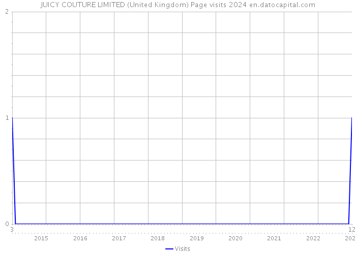 JUICY COUTURE LIMITED (United Kingdom) Page visits 2024 