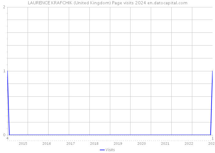 LAURENCE KRAFCHIK (United Kingdom) Page visits 2024 