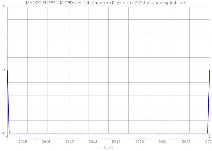 MANZO BUSES LIMITED (United Kingdom) Page visits 2024 