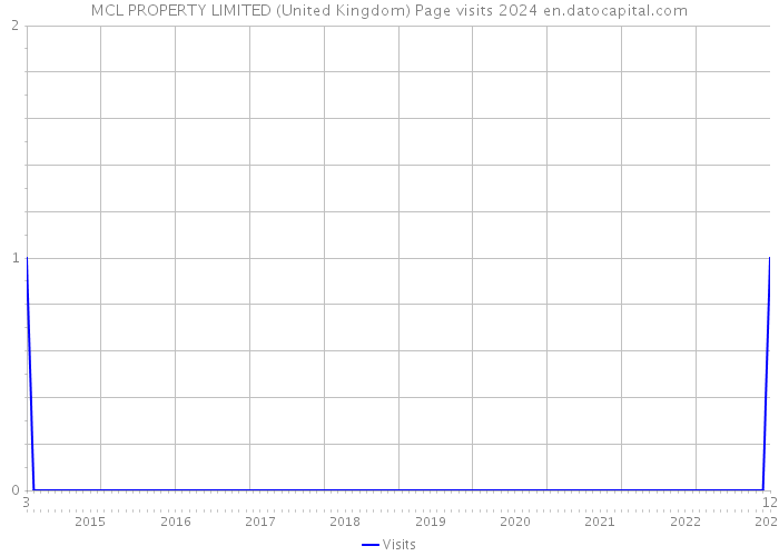 MCL PROPERTY LIMITED (United Kingdom) Page visits 2024 