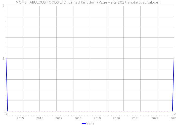 MOMS FABULOUS FOODS LTD (United Kingdom) Page visits 2024 