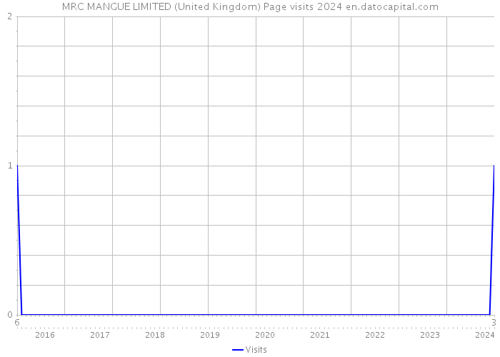 MRC MANGUE LIMITED (United Kingdom) Page visits 2024 