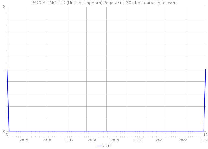 PACCA TMO LTD (United Kingdom) Page visits 2024 