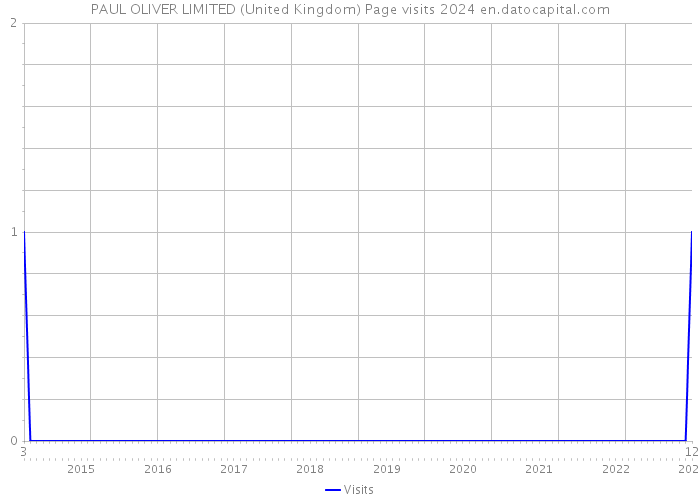 PAUL OLIVER LIMITED (United Kingdom) Page visits 2024 