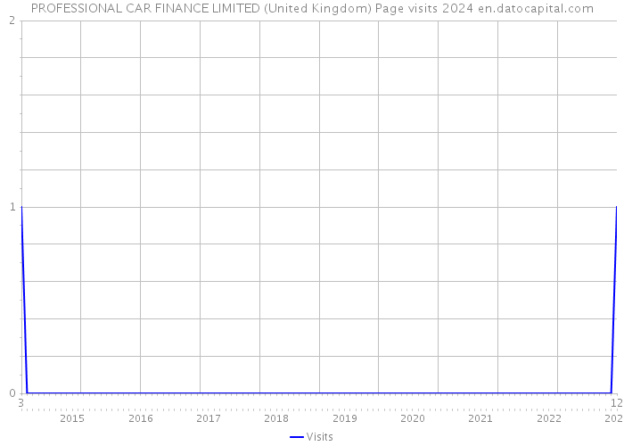 PROFESSIONAL CAR FINANCE LIMITED (United Kingdom) Page visits 2024 