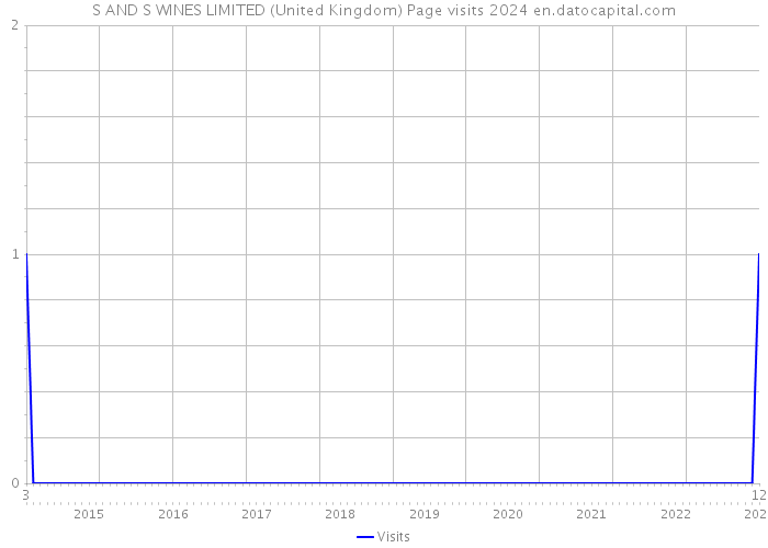 S AND S WINES LIMITED (United Kingdom) Page visits 2024 