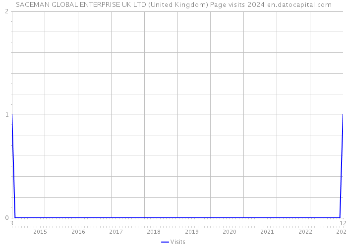 SAGEMAN GLOBAL ENTERPRISE UK LTD (United Kingdom) Page visits 2024 