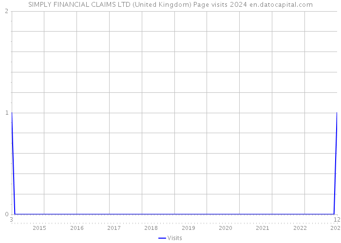 SIMPLY FINANCIAL CLAIMS LTD (United Kingdom) Page visits 2024 