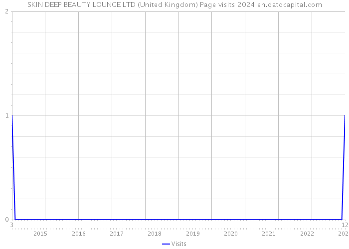 SKIN DEEP BEAUTY LOUNGE LTD (United Kingdom) Page visits 2024 