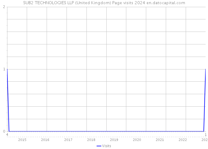 SUB2 TECHNOLOGIES LLP (United Kingdom) Page visits 2024 