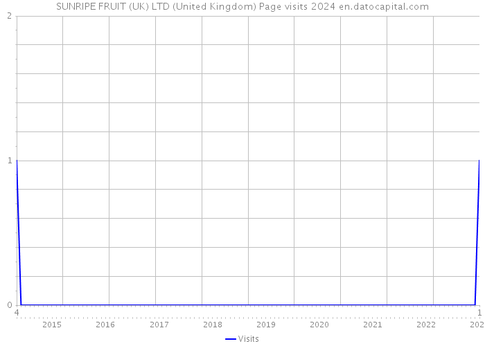 SUNRIPE FRUIT (UK) LTD (United Kingdom) Page visits 2024 