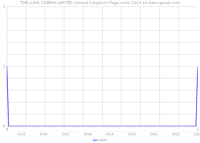 THE LUNA CINEMA LIMITED (United Kingdom) Page visits 2024 