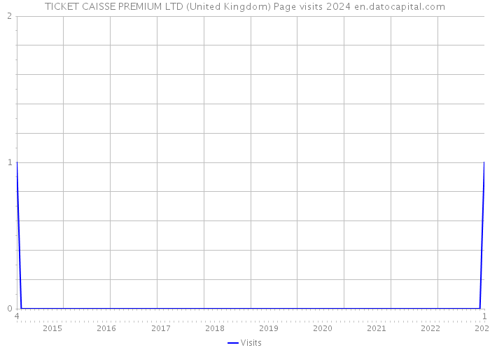 TICKET CAISSE PREMIUM LTD (United Kingdom) Page visits 2024 