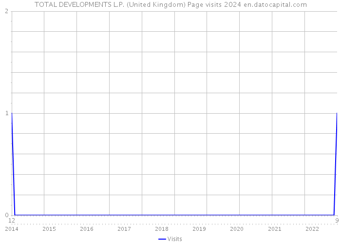 TOTAL DEVELOPMENTS L.P. (United Kingdom) Page visits 2024 