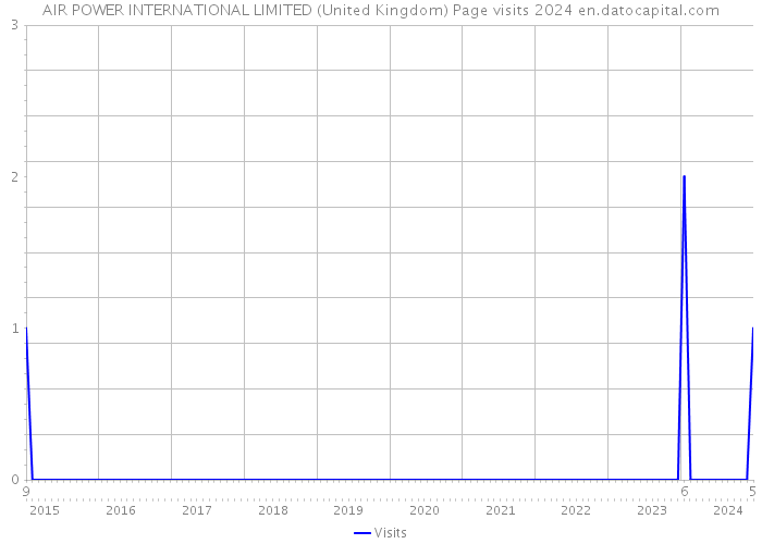 AIR POWER INTERNATIONAL LIMITED (United Kingdom) Page visits 2024 