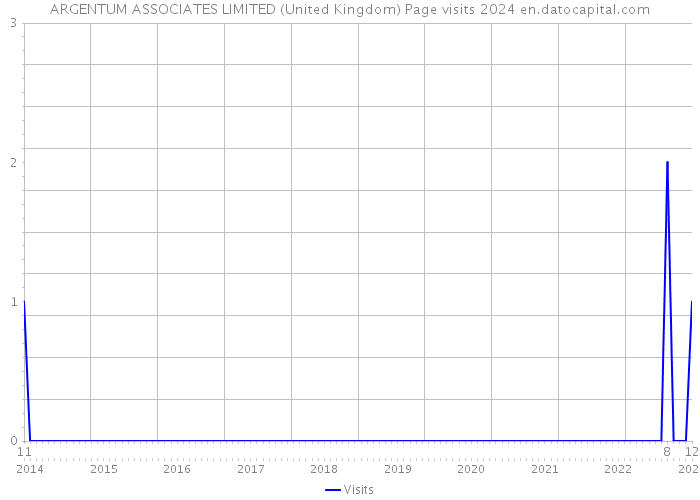 ARGENTUM ASSOCIATES LIMITED (United Kingdom) Page visits 2024 