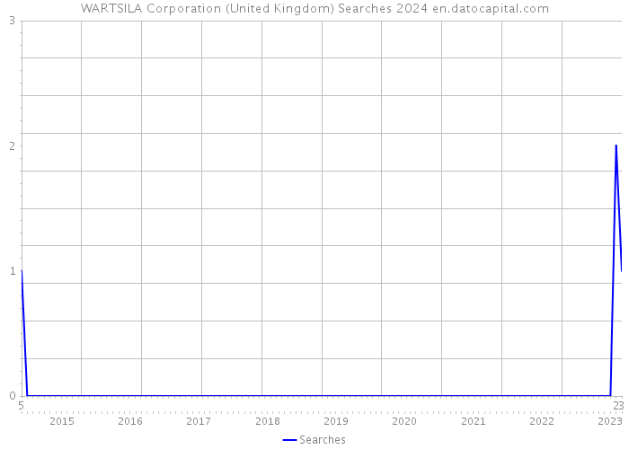 WARTSILA Corporation (United Kingdom) Searches 2024 