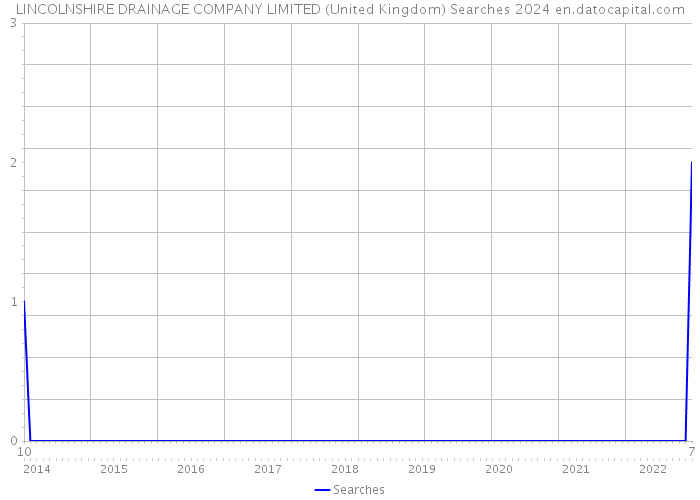 LINCOLNSHIRE DRAINAGE COMPANY LIMITED (United Kingdom) Searches 2024 