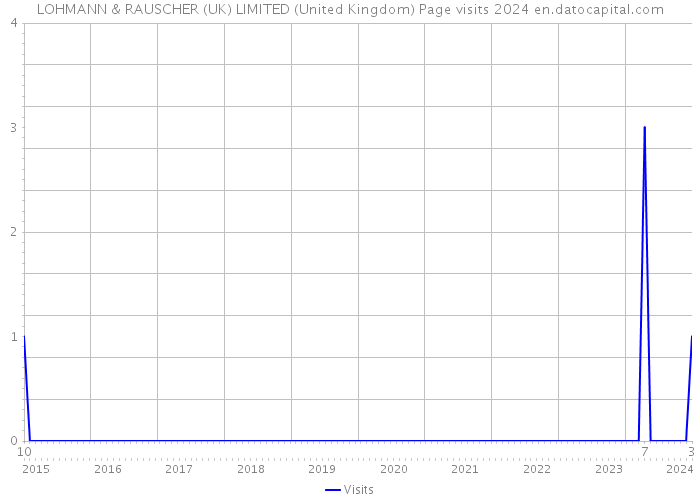 LOHMANN & RAUSCHER (UK) LIMITED (United Kingdom) Page visits 2024 