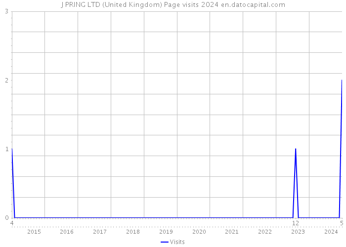 J PRING LTD (United Kingdom) Page visits 2024 
