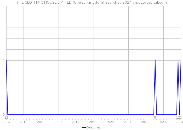 THE CLOTHING HOUSE LIMITED (United Kingdom) Searches 2024 