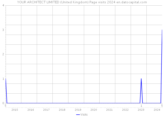 YOUR ARCHITECT LIMITED (United Kingdom) Page visits 2024 